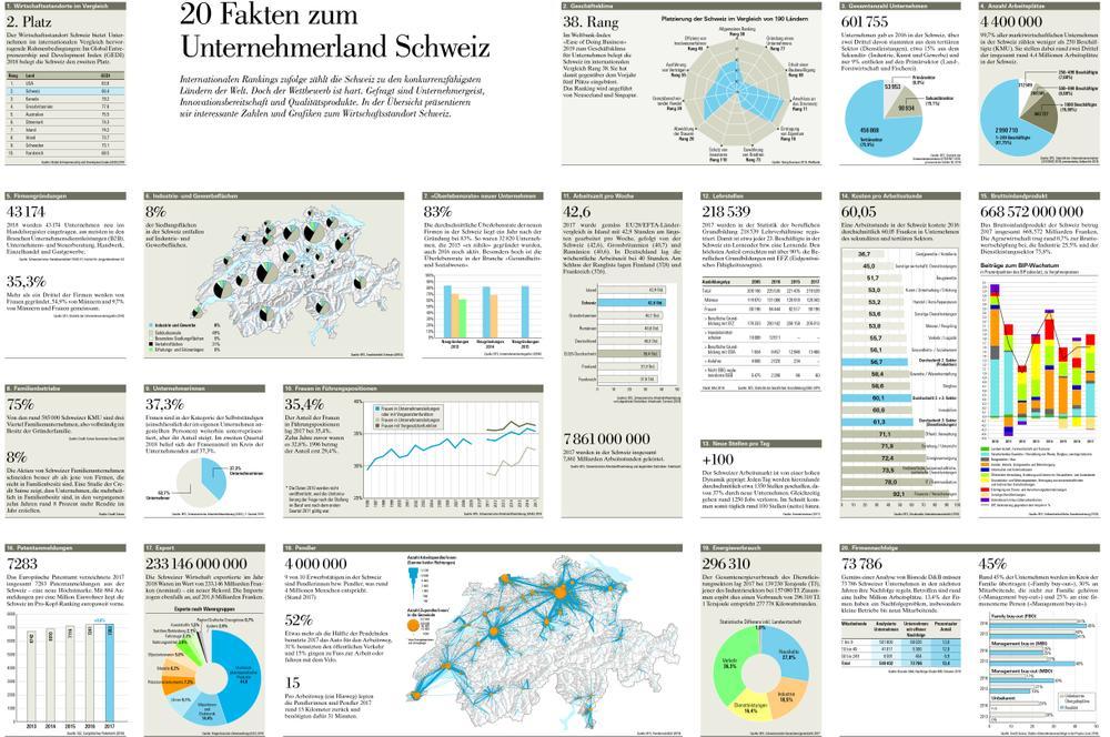 Abb.: 20 Fakten zum Unternehmerland Schweiz*