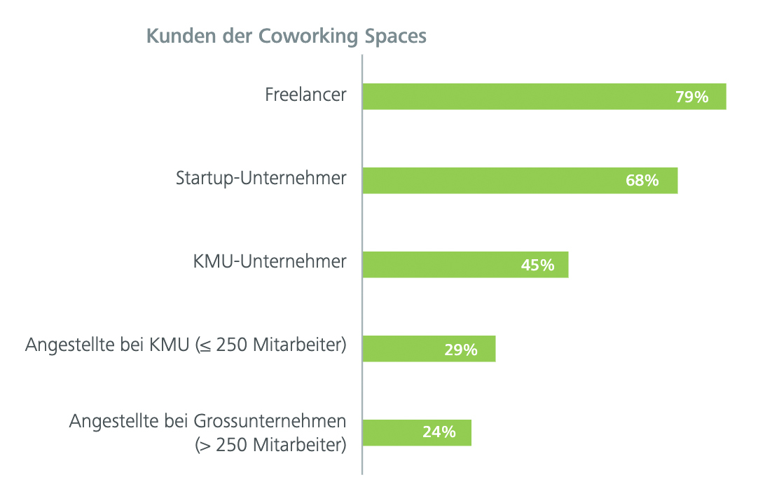 Abb.: Kunden von Coworking Spaces, Quelle: Deloitte, 2016, S. 13