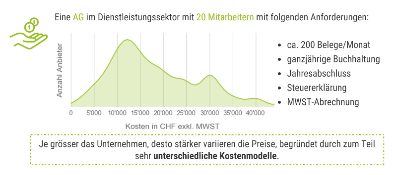 Abb.: Infografik über die Kostenverteilung für eine AG mit 20 Mitarbeitern.