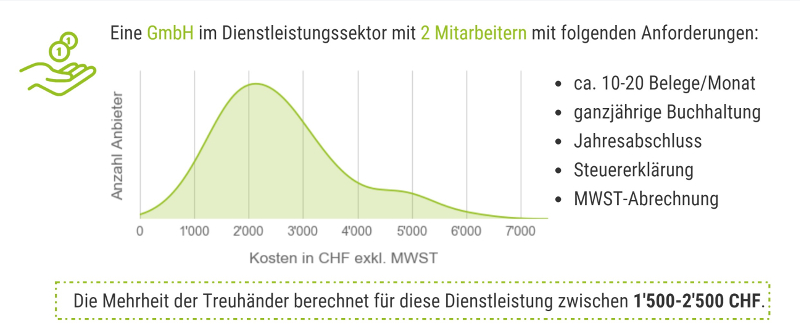 Abb.: Infografik über die Kostenverteilung für eine GmbH mit zwei Mitarbeitern.