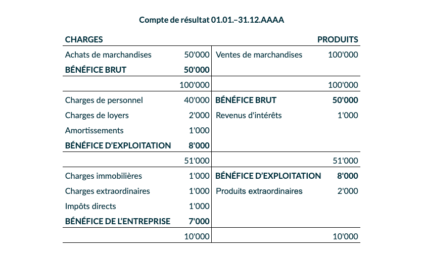 Le Compte De Résultat Expliqué (avec Des Exemples) | Bexio