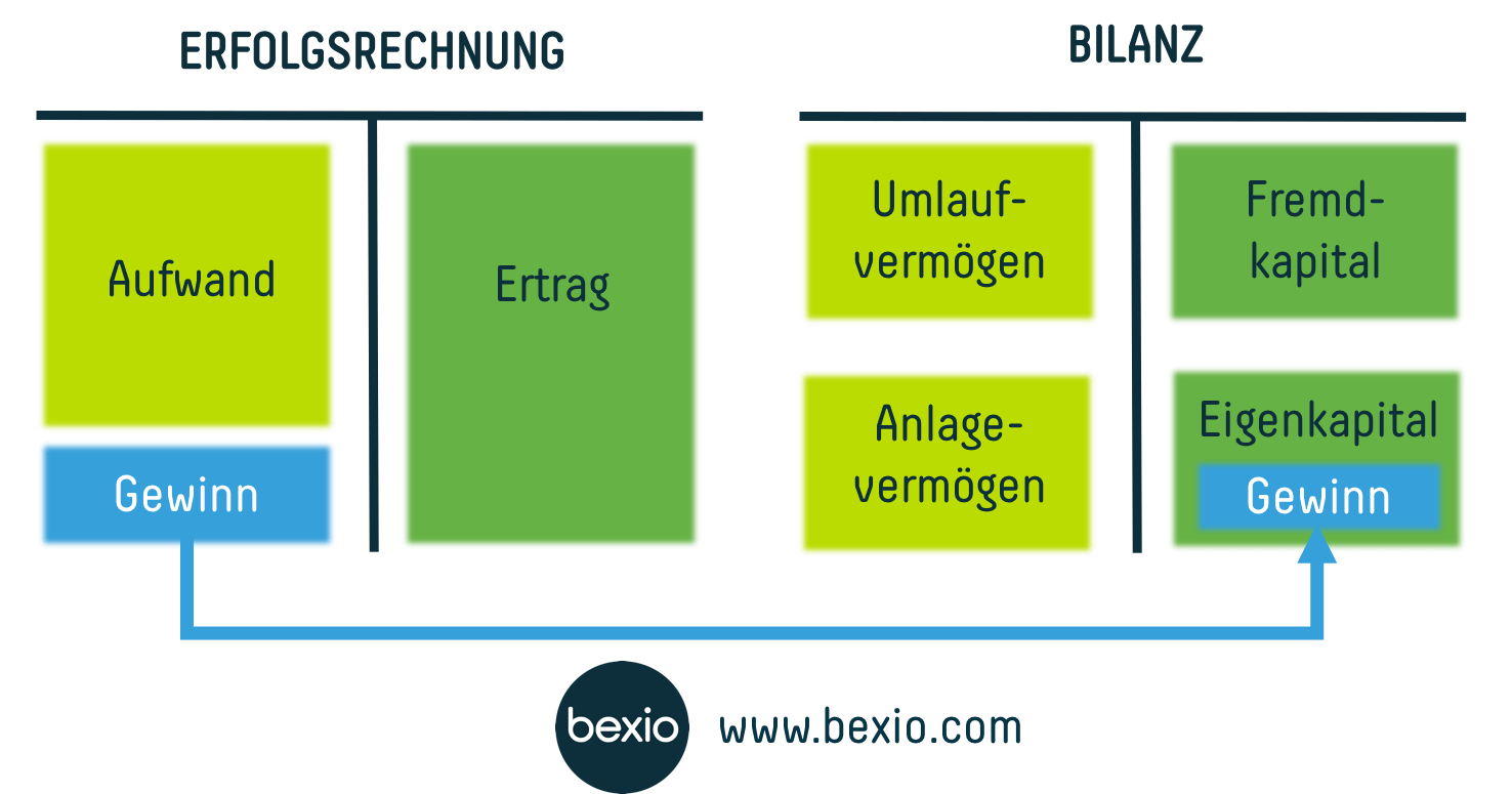 Was Bedeutet Gewinn Was Bedeutet Gewinn