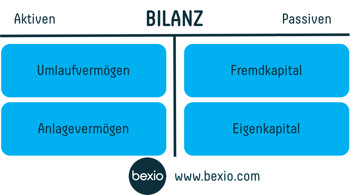 Die Gliederung der Bilanz: Links die Aktiven (aufgeteilt in Umlauf- und Anlagevermögen); rechts die Passiven (gegliedert in Fremd- und Eigenkapital).