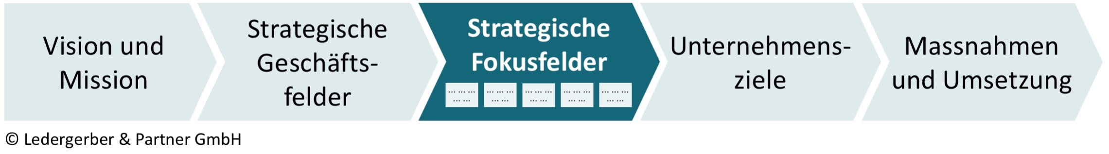 ©Ledergerber & Partner GmbH