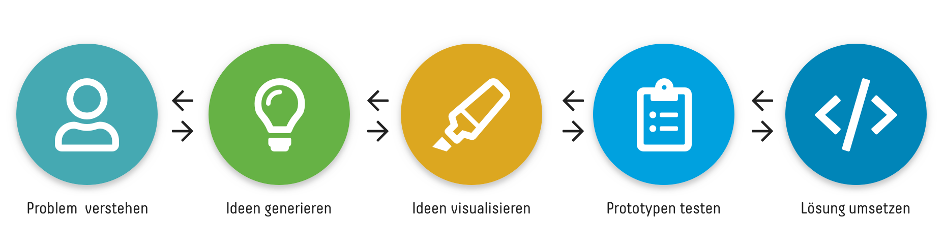 Ideenprozess bei bexio