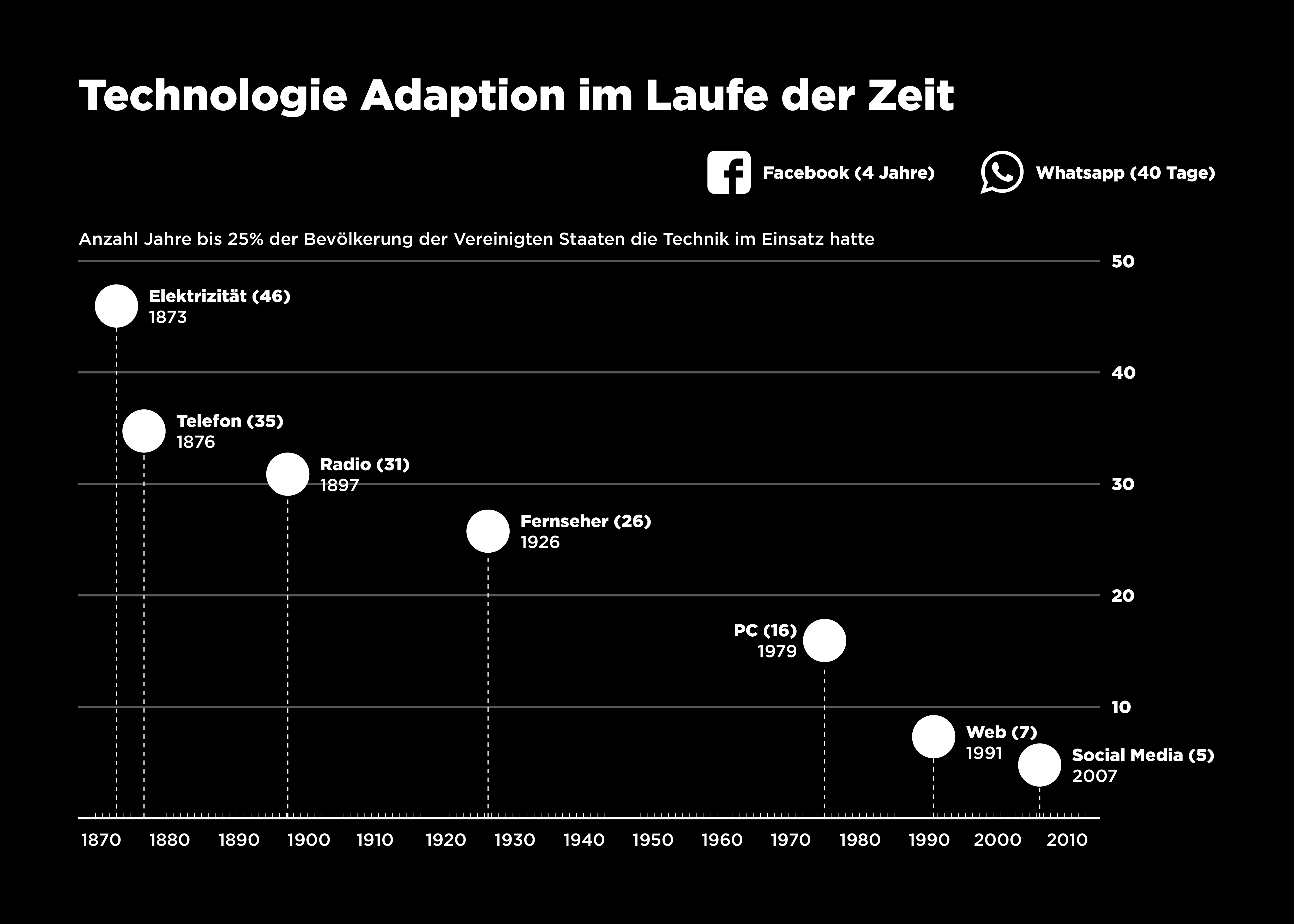 Technologie-Adaption im Lauf der Zeit